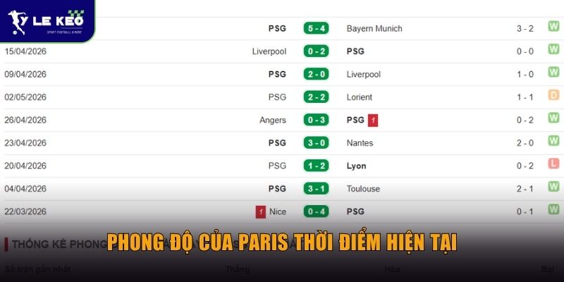 Soi kèo Bayern Munich vs Paris (03h00 ngày 07/05 – UEFA Champions League) 2 Phong độ của Paris thời điểm hiện tại